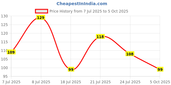 amazon.in MARS Riwaj Liquid Sindoor | Smudge Proof & Long Lasting | Water Resistance & Quick Drying | Irritation Free | Rich Pigmentation (7.0ml) (Maroon) Price History Graph from 7 Jul 2025 to 5 Oct 2025