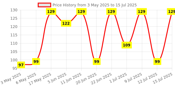 amazon.in MARS Riwaj Liquid Sindoor | Smudge Proof & Long Lasting | Water Resistance & Quick Drying | Irritation Free | Rich Pigmentation (7.0ml) (Red) mars Price History Graph from 3 May 2025 to 15 Jul 2025