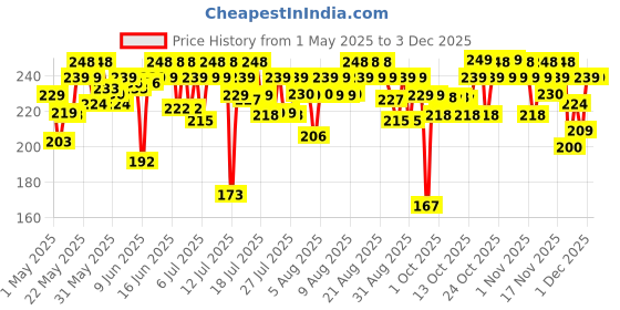amazon.in MARS Seal the Deal Long-Lasting Makeup Fixer Spray with Hyaluronic Acid | Hydrating Dewy Base Setting Spray for Professional Face Makeup | Budge Proof | Non Sticky (60 ml) mars Price History Graph from 1 May 2025 to 1 Dec 2025