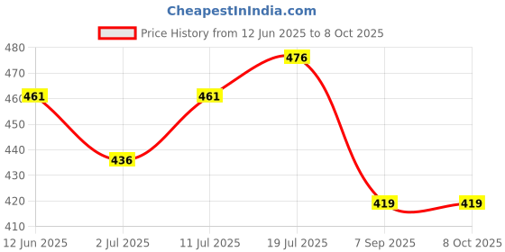 amazon.in MARS Smooth And Pigmented Matte Pencil Lipstick (Shade-B, 14.5 G) Price History Graph from 12 Jun 2025 to 7 Oct 2025