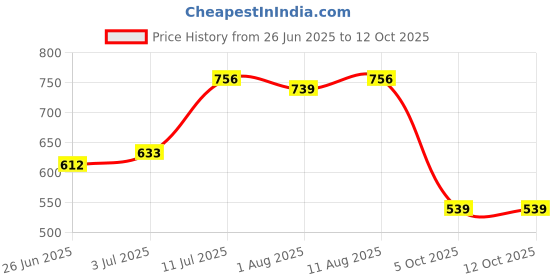 amazon.in Mars Snickers Peanut Brownie Stick 24 gm Pack Price History Graph from 26 Jun 2025 to 11 Oct 2025