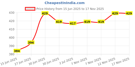 amazon.in MARS SPF30 PA++++ Zero Blend Weightless Liquid Foundation for Makeup (30ml) (05-BISCOTTI BLISS) | Lightweight & Long-Lasting | Matte Finish | Buildable Coverage | Sweat-Proof | Hydrating Formula Price History Graph from 15 Jun 2025 to 16 Nov 2025