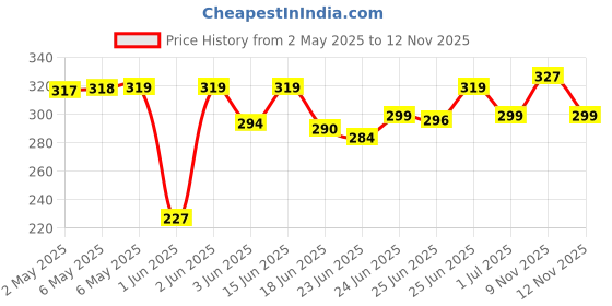 amazon.in MARS SPF50 PA++++ High Coverage Liquid Foundation | Blemish Free & Blendable Foundation for Makeup (40ml) (SHADE-05) mars Price History Graph from 2 May 2025 to 12 Nov 2025