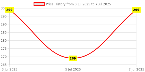amazon.in MARS SPF50 PA++++ High Coverage Liquid Foundation | Blemish Free & Blendable Foundation for Makeup (40ml) (SHADE-06) Price History Graph from 3 Jul 2025 to 7 Jul 2025
