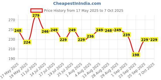amazon.in MARS Sugar Rush Liquid Blush (4.5ml) (06-PEACH PIE) | High-Pigmentation | Lightweight Formula | Dewy Matte Finish | Long-Lasting | Smooth Radiant Glow | Easy Doe-Foot Applicator mars Price History Graph from 17 May 2025 to 7 Oct 2025