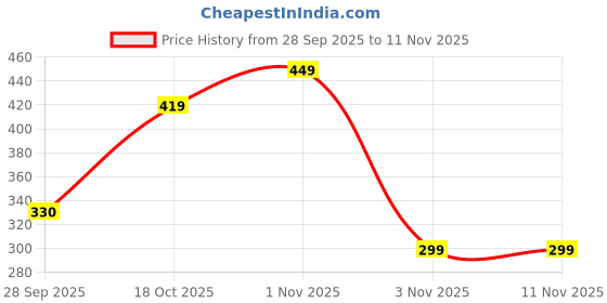 amazon.in MARS Take a Glow Illuminating Primer | Blurs Pores | Dewy Finish Primer for Face Makeup (30ml) 02-LIGHT BEAM Price History Graph from 28 Sep 2025 to 9 Nov 2025