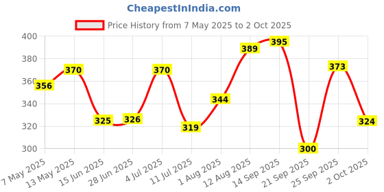 amazon.in MARS The City Paradise Makeup Kit | Highly Pigmented and Blendable | 9 Eyeshadow Palette with 1 Highlighter, Blusher, Bronzer & Compact Powder each (16.0 gm) (01-Mumbai) mars Price History Graph from 7 May 2025 to 2 Oct 2025
