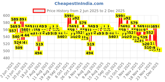 amazon.in MARS TRIO Treat 3-IN-1 Eye Makeup Kit with Eyeliner, Mascara & Eyeshadow (24.50gm) | Travel Friendly Design | Long-Lasting | Versatile | Effortles Application Price History Graph from 2 Jun 2025 to 2 Dec 2025