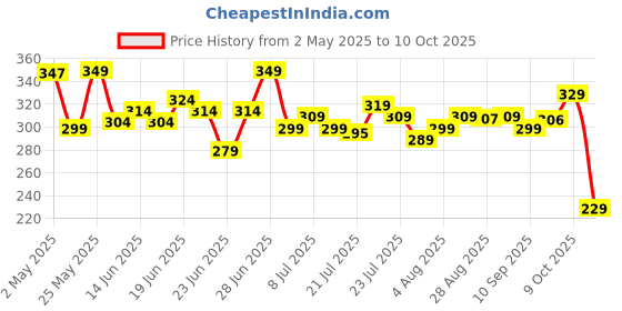 amazon.in MARS Wonder 2 In 1 Compact With Mirror And Powder Puff | Oil And Sweat Control | Long Lasting Compact Powder For All Skin | Natural Finish (16.0Gm) (Shade-02) Price History Graph from 2 May 2025 to 9 Oct 2025