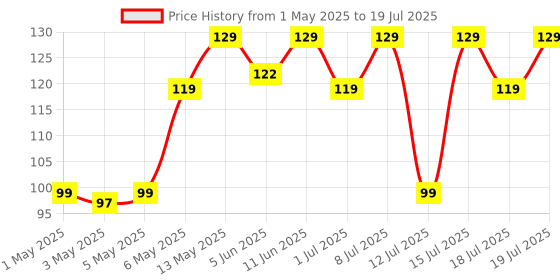 amazon.in MARS Wonder Beauty Blender For Face Makeup | Pink Face Sponge Puff With Easy Hold | Gentle on Skin (3.0 gm) mars Price History Graph from 1 May 2025 to 19 Jul 2025