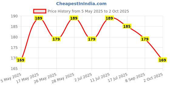 amazon.in MARS Wonder Cover Liquid Concealer | Creaseproof & Easy to Blend Concealer for Face Makeup (12ml) (SHADE-04) Price History Graph from 5 May 2025 to 2 Oct 2025