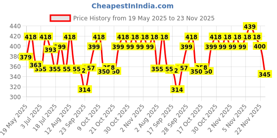 amazon.in MARS Wonder Minimal Frangnance Make Up Fixer Spray for Women | Long lasting & Matte Finish | Hydrating | Travel Friendly (50ml) Price History Graph from 19 May 2025 to 23 Nov 2025