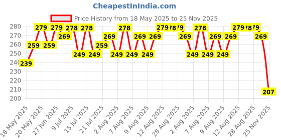 amazon.in MARS Won't Smudge Won't Budge Smooth Glide Matte Kajal Pencil | Long Stay & Waterproof (1.4G) (07-Desert Dust), Assorted, Brown Price History Graph from 18 May 2025 to 25 Nov 2025