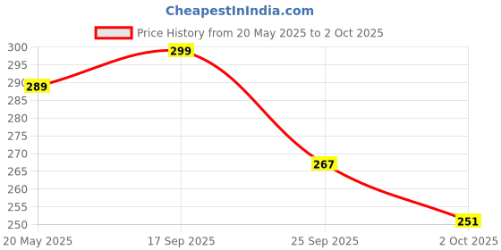 amazon.in MARS Zero Oil Gel Compact with an Applicator (10 gm) (04-MEDIUM BEIGE) | Non-Comedogenic | Oil Control | Long-Lasting | Matte Finish | Light-Weight | Minimize Pores | Travel Friendly Price History Graph from 20 May 2025 to 2 Oct 2025