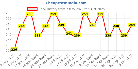 amazon.in MARS Ziddi Crayon Matte Kajal Pencil Upto 12 Hours Long Stay Kajal | Rich Black Pigmentation | Smudgeproof & Water Resistance | Effortless One Swipe Application (1.4Gm) Black) mars Price History Graph from 7 May 2025 to 9 Oct 2025