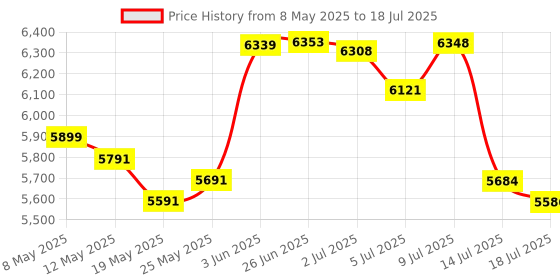 amazon.in MARSAFIT Fitness 6cm Bold D Handle LAT Cable Attachment, LAT Pull Down Attachment Single D-Handle, Support up to 1000 lbs, Tricep Press Down Bar Cable attachments for Gym (Dia: 2.36 Inch) Price History Graph from 8 May 2025 to 14 Jul 2025