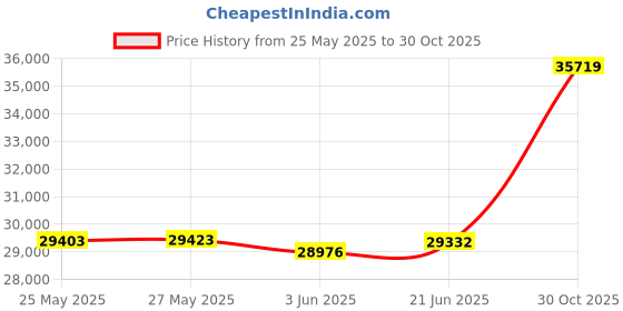 amazon.in Marsail 2-inch King Memory Foam Mattress Topper, Gel Infused Cooling Mattress Topper for Sleeper Sofa, RV, Camper, CertiPUR-US Certified Price History Graph from 25 May 2025 to 30 Oct 2025