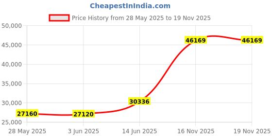 amazon.in Marsail 3 Inch Queen Size Memory Foam Mattress Topper with Cooling Gel and Ventilated Design - CertiPUR-US Certified Bed Topper Price History Graph from 28 May 2025 to 18 Nov 2025