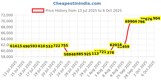 amazon.in Marsail Drafting Chair, Tall Office Chair with 2D Lumbar Support, Standing Desk Chair with Padded Flip-Up Armrests & Adjustable Footrest Ring, Black Price History Graph from 13 Jul 2025 to 6 Oct 2025