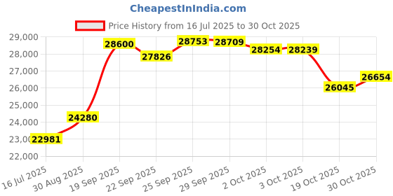 amazon.in Marsail Twin 3-inch Gel Infused Cooling Memory Foam Mattress Topper, Blue, CertiPUR-US Certified Price History Graph from 16 Jul 2025 to 30 Oct 2025