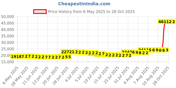 amazon.in Marseille Networks M- Cable Gaming Edition - Xbox One, 6", Black/Gold Price History Graph from 6 May 2025 to 28 Oct 2025