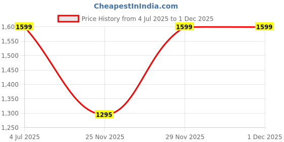 amazon.in f gear Marshal Art Lthr 23L, Overnighter Laptop Pilot Trolley Case|Roller Case|Cabin Luggage|Business Trolley Bag|Cabin Overnighter|Fits 16.5" Laptop - Padded Sleeve|Carry Clothes & Documents f gear Price History Graph from 4 Jul 2025 to 1 Dec 2025