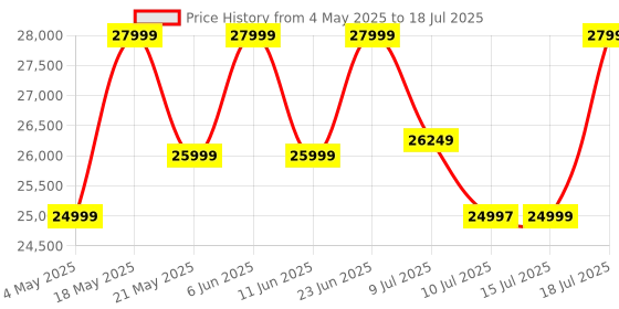 amazon.in Marshall Acton III 60 W Bluetooth Powered Home Speaker, Brown marshall Price History Graph from 4 May 2025 to 15 Jul 2025