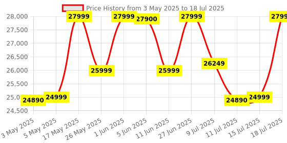 amazon.in Marshall Acton III 60 W Bluetooth Powered Home Speaker, Cream marshall Price History Graph from 3 May 2025 to 15 Jul 2025