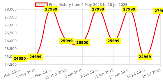 amazon.in Marshall Acton III Wired Connectivity Stereo Home Speakers with Bluetooth 5.2 & RCA or 3.5mm Input – Black marshall Price History Graph from 2 May 2025 to 12 Jul 2025