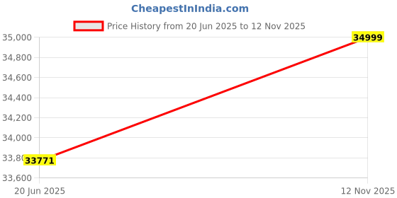 amazon.in Marshall Code 50 50-Watt Digital Combo Amplifier, Black Price History Graph from 20 Jun 2025 to 12 Nov 2025