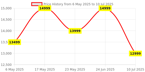 amazon.in Marshall Emberton II Compact Portable Bluetooth Speaker with 30+ Hours of Playtime, (360° Sound), Dust & Waterproof (IP67) Black & Steel. Price History Graph from 6 May 2025 to 10 Jul 2025