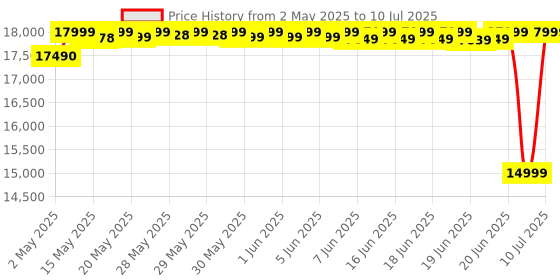 amazon.in Marshall Emberton III Compact Portable Bluetooth Speaker with 32+ Hours of Playtime, (360° Sound), Dust & Waterproof (IP67) – Black & Brass. marshall Price History Graph from 2 May 2025 to 10 Jul 2025