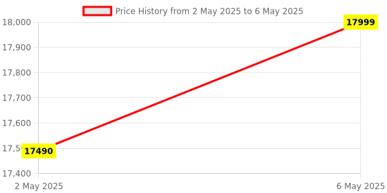 amazon.in Marshall Emberton III Compact Portable Bluetooth Speaker with 32+ Hours of Playtime, (360° Sound), Dust & Waterproof (IP67) – Cream. marshall Price History Graph from 2 May 2025 to 6 May 2025