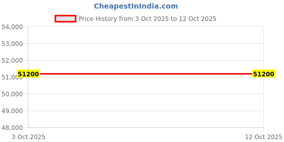 amazon.in Marshall Fridge Black 4.4 High Capacity Bar Fridge with Internal Freezer Price History Graph from 3 Oct 2025 to 11 Oct 2025