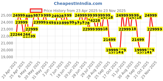amazon.in Marshall Kilburn II 36W Portable Bluetooth Speaker - Black & Brass marshall Price History Graph from 23 Apr 2025 to 23 Nov 2025