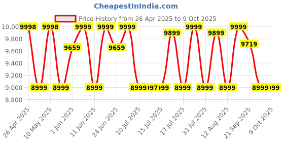 amazon.in Marshall Major IV Wireless Bluetooth On Ear Headphone with Mic (Black) marshall Price History Graph from 26 Apr 2025 to 9 Oct 2025