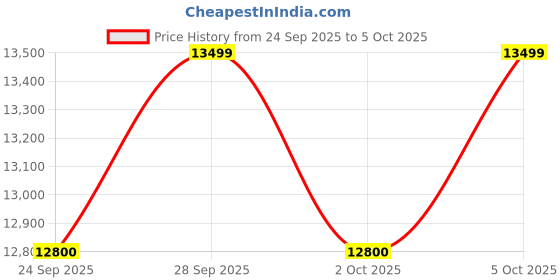 amazon.in Marshall MG4 Gold Series MG15 G 15-Watt Guitar Combo Amplifier Latest Version with 2 Channels Price History Graph from 24 Sep 2025 to 5 Oct 2025