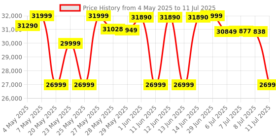amazon.in Marshall Middleton Portable Bluetooth Speaker with 20+ Hours of Portable Playtime, 360° Sound, Dust & Waterproof (IP67) - Cream marshall Price History Graph from 4 May 2025 to 11 Jul 2025