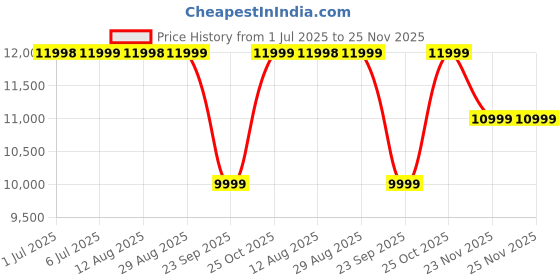 amazon.in Marshall Minor Iv Wireless in Ear Earbuds with 30+ Hours of Playtime, Water-Resistant, Wireless Charging- Cream Price History Graph from 1 Jul 2025 to 25 Nov 2025
