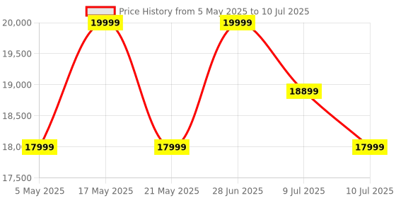 amazon.in Marshall Motif Ii ANC - True Wireless Active Noise Cancelling Bluetooth in Ear Earbuds with Transparency Mode and 30 Hours of Playtime - Black Price History Graph from 5 May 2025 to 10 Jul 2025