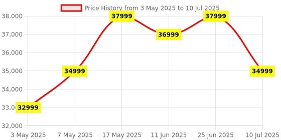 amazon.in Marshall Stanmore III Wired Connectivity Home Speaker with Bluetooth 5.2 & RCA or 3.5mm Input - Black Price History Graph from 3 May 2025 to 10 Jul 2025