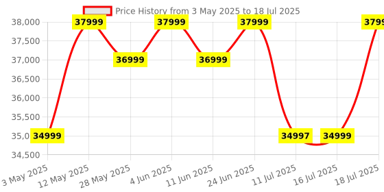 amazon.in Marshall Stanmore III Wired Connectivity Home Speaker with Bluetooth 5.2 & RCA or 3.5mm Input - Brown Price History Graph from 3 May 2025 to 16 Jul 2025