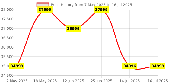 amazon.in Marshall Stanmore III Wired Connectivity Home Speaker with Bluetooth 5.2 & RCA or 3.5mm Input - Cream Price History Graph from 7 May 2025 to 16 Jul 2025