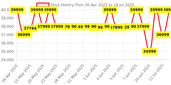 amazon.in Marshall Tufton 80 Watt Wireless Bluetooth Portable Speaker (Black & Brass) marshall Price History Graph from 26 Apr 2025 to 11 Jul 2025