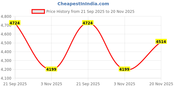 amazon.in tommy hilfiger Marshall Unisex Polycarbonate Hard Luggage tommy hilfiger Price History Graph from 21 Sep 2025 to 20 Nov 2025