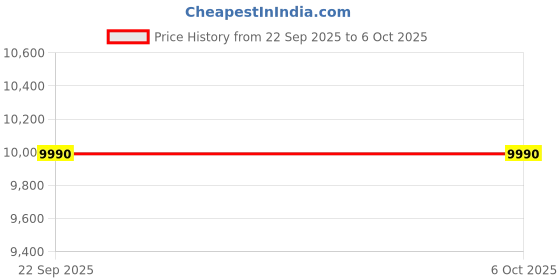 amazon.in Marshall Willen Portable Bluetooth Speaker with 15+ Hours of Portable Playtime, Dust & Waterproof (IP67) - Black & Brass. Price History Graph from 22 Sep 2025 to 6 Oct 2025