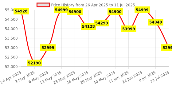 amazon.in Marshall Woburn III Wired Connectivity Home Speaker with HDMI Input, Bluetooth 5.2 & RCA or 3.5mm Input - Black Price History Graph from 26 Apr 2025 to 11 Jul 2025