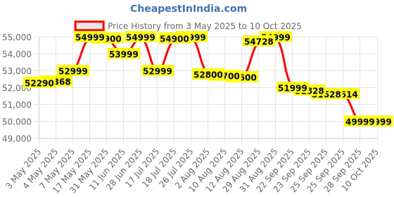 amazon.in Marshall Woburn III Wireless Bluetooth Powered Speaker (Cream), 150 Watts Price History Graph from 3 May 2025 to 9 Oct 2025