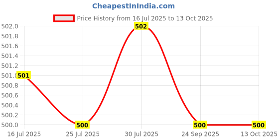 amazon.in Marshalnd 5 feet Chain Metal Chain Swing Chain Hanging Chain for Indoor and Outdoor Punching Bag Chain Bicycle Chain Door Chain Strong & Heavy Duty Chain with 2S Hook Price History Graph from 16 Jul 2025 to 13 Oct 2025