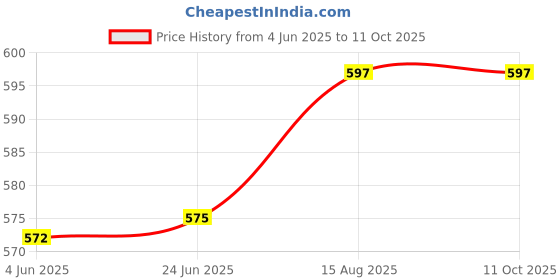 amazon.in Marshland Casing Wall Patti Hide Wires Tubes Computer Wire Power Cable PVC Casing with Cover 2 Inch 1 Meter Length marshland Price History Graph from 4 Jun 2025 to 10 Oct 2025